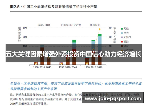 五大关键因素增强外资投资中国信心助力经济增长